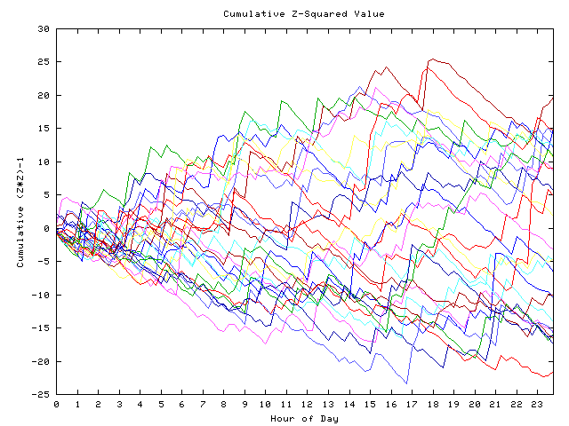 Cumulative Z plot