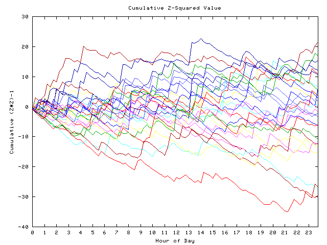 Cumulative Z plot