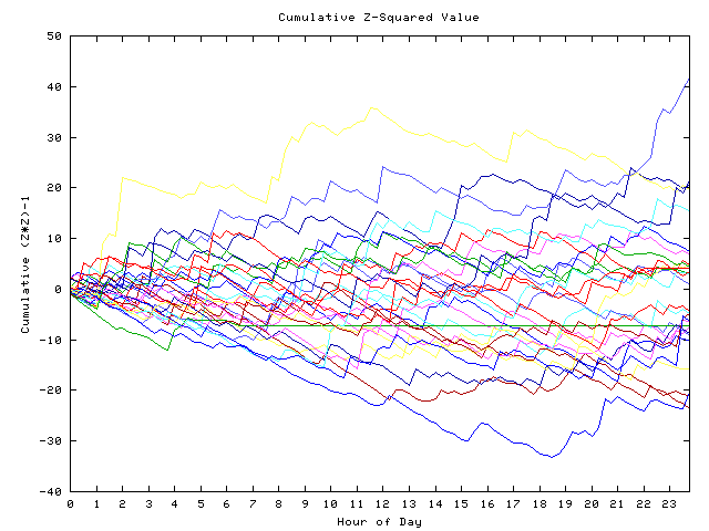 Cumulative Z plot