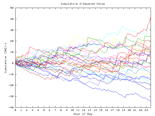 Cumulative Z plot