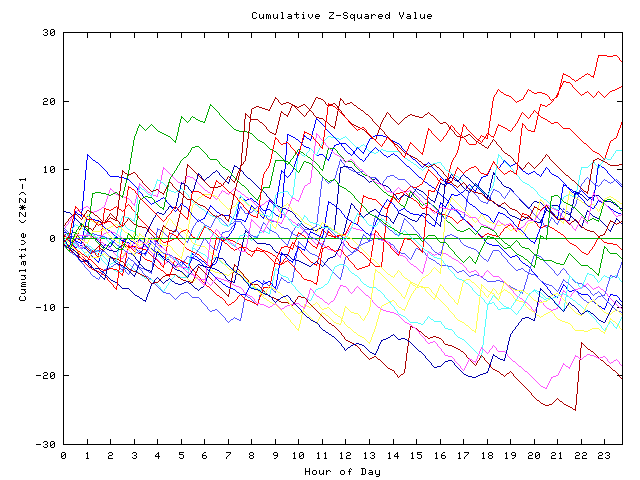 Cumulative Z plot