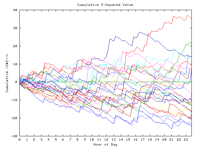 Cumulative Z plot