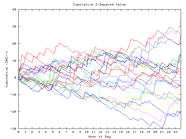 Cumulative Z plot