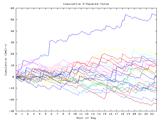 Cumulative Z plot