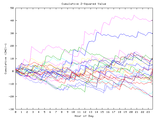 Cumulative Z plot