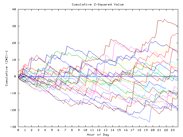 Cumulative Z plot