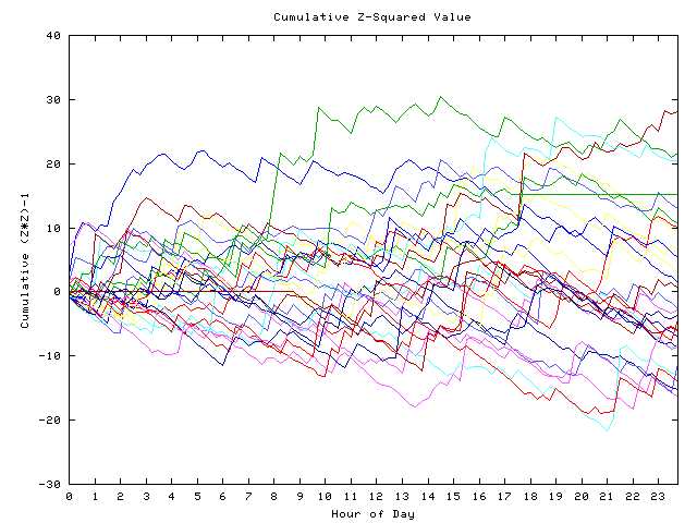 Cumulative Z plot