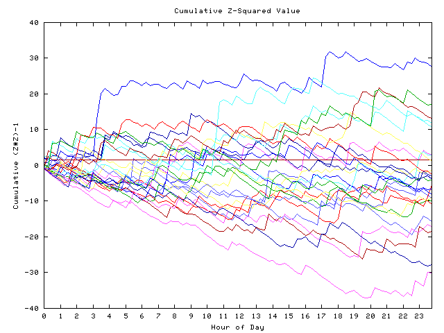 Cumulative Z plot