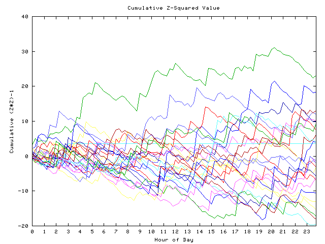 Cumulative Z plot