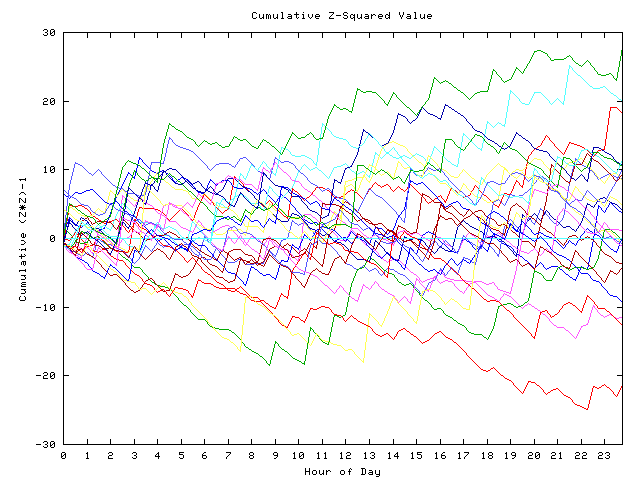 Cumulative Z plot