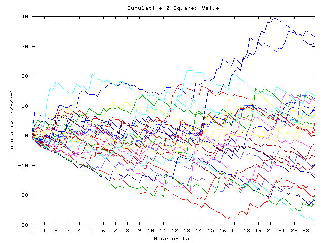 Cumulative Z plot