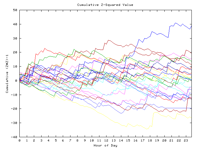 Cumulative Z plot