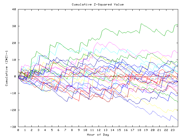 Cumulative Z plot