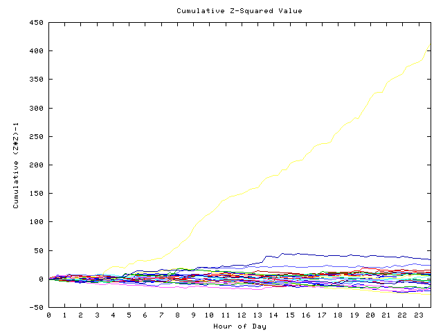 Cumulative Z plot