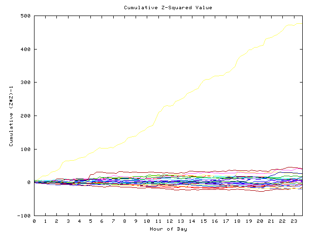 Cumulative Z plot