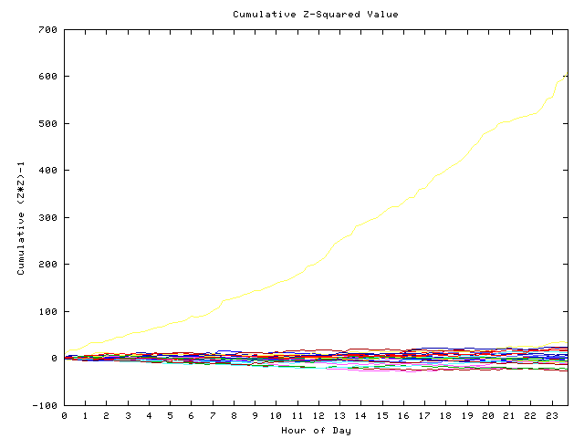 Cumulative Z plot