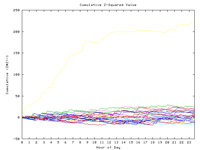 Cumulative Z plot