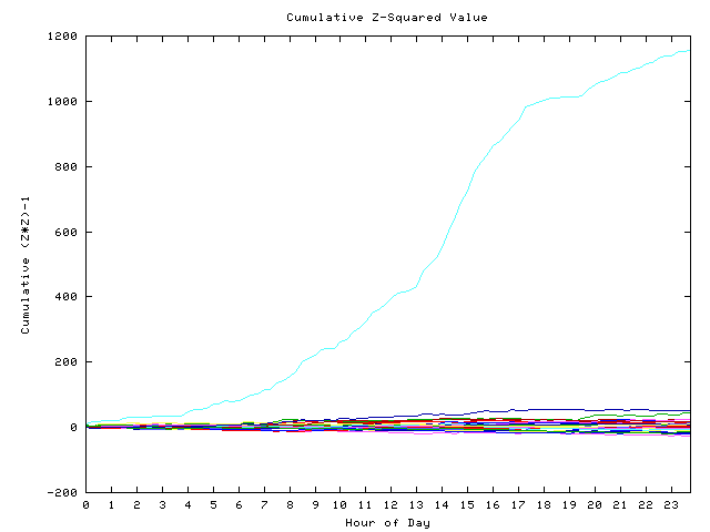 Cumulative Z plot