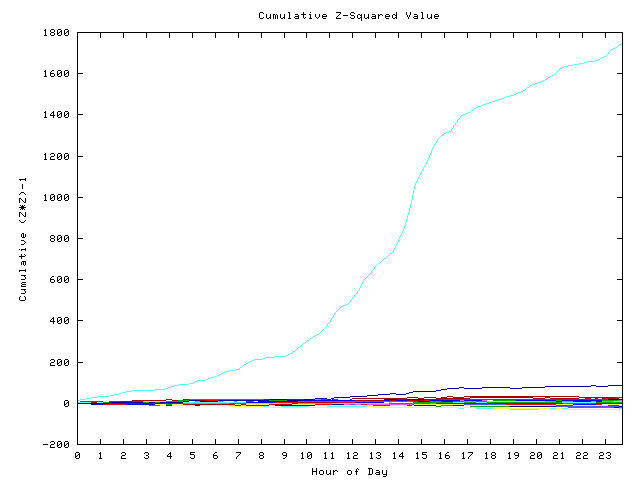 Cumulative Z plot