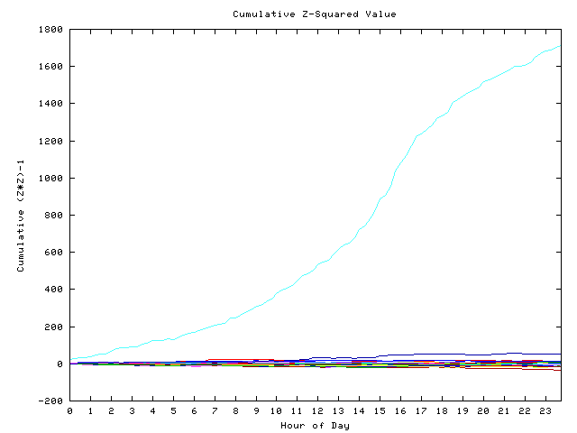 Cumulative Z plot