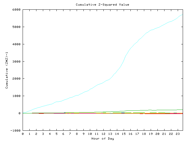 Cumulative Z plot