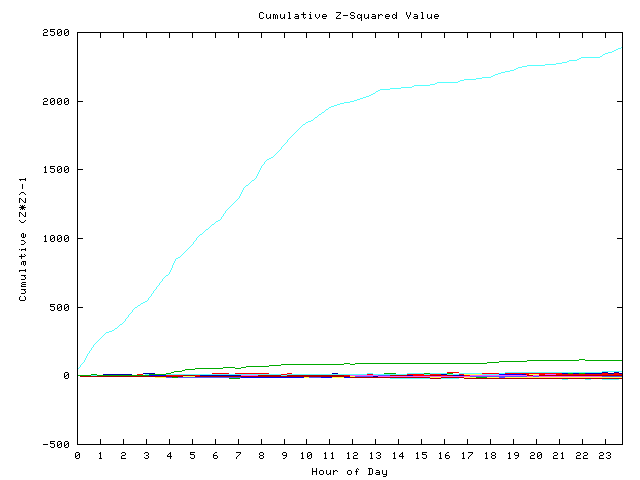 Cumulative Z plot