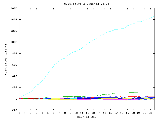 Cumulative Z plot