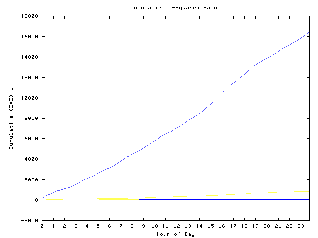 Cumulative Z plot