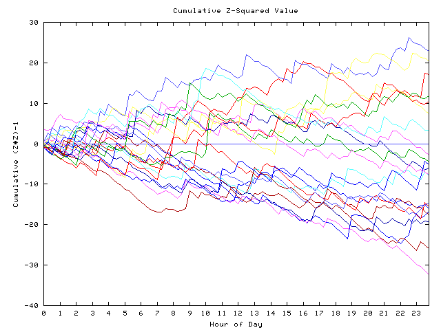 Cumulative Z plot