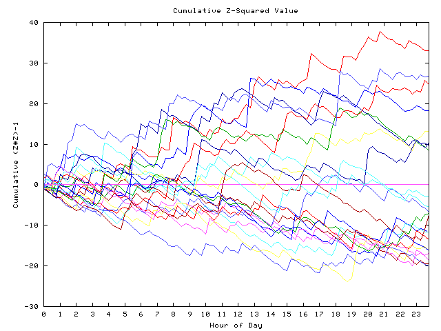 Cumulative Z plot