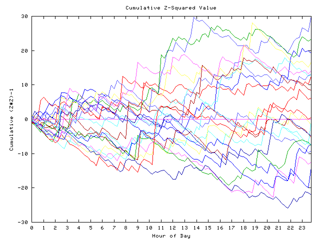 Cumulative Z plot