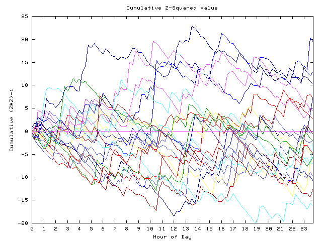 Cumulative Z plot