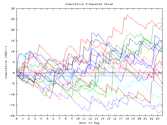 Cumulative Z plot