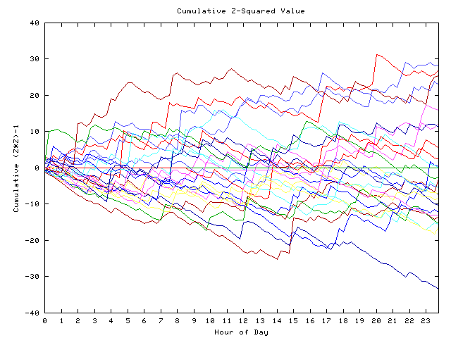 Cumulative Z plot