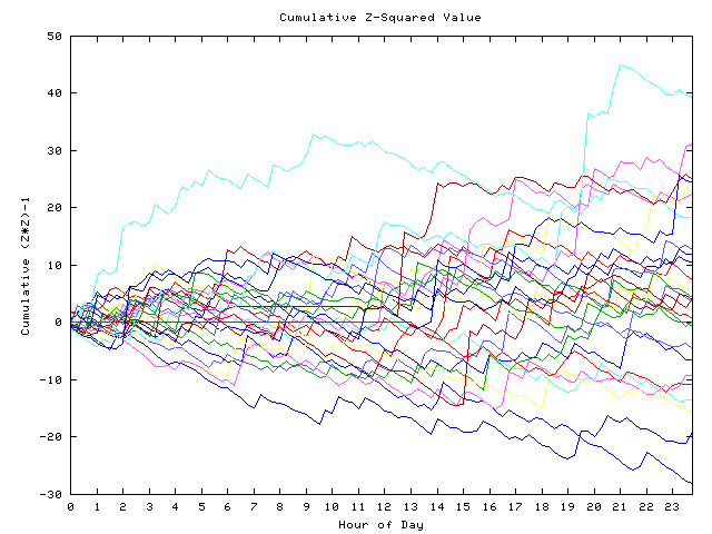 Cumulative Z plot