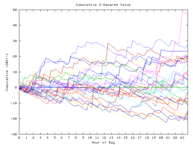 Cumulative Z plot