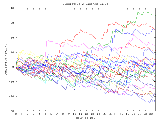 Cumulative Z plot