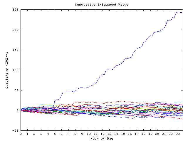 Cumulative Z plot