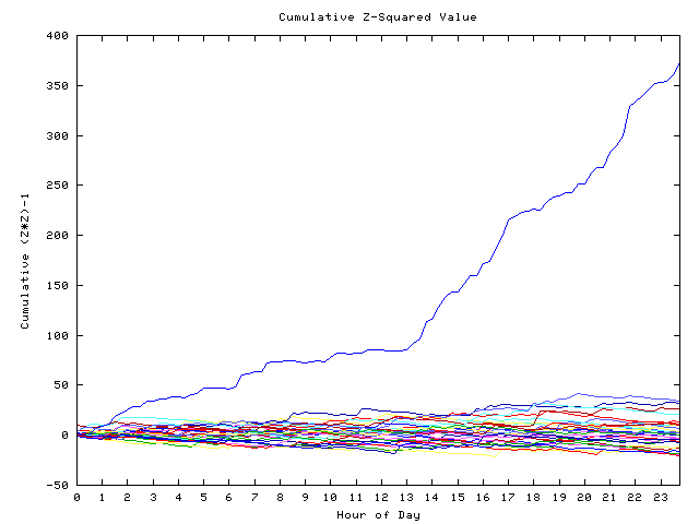 Cumulative Z plot