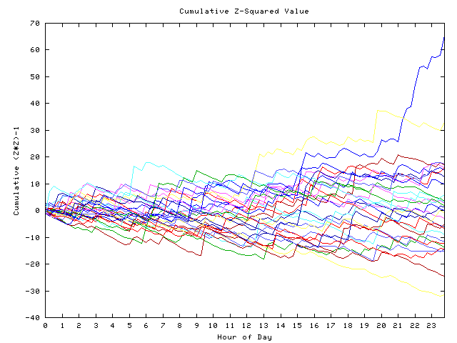 Cumulative Z plot