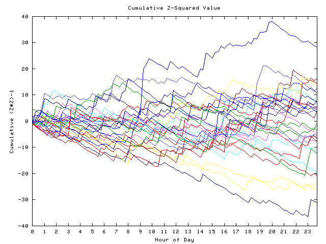 Cumulative Z plot