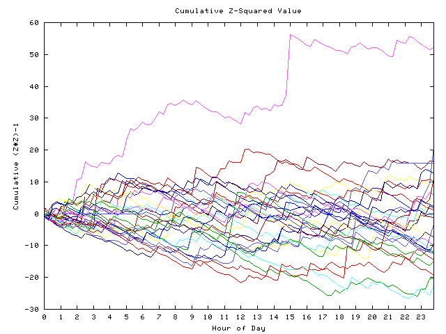 Cumulative Z plot