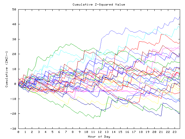 Cumulative Z plot