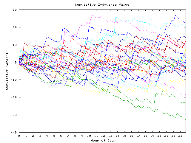 Cumulative Z plot