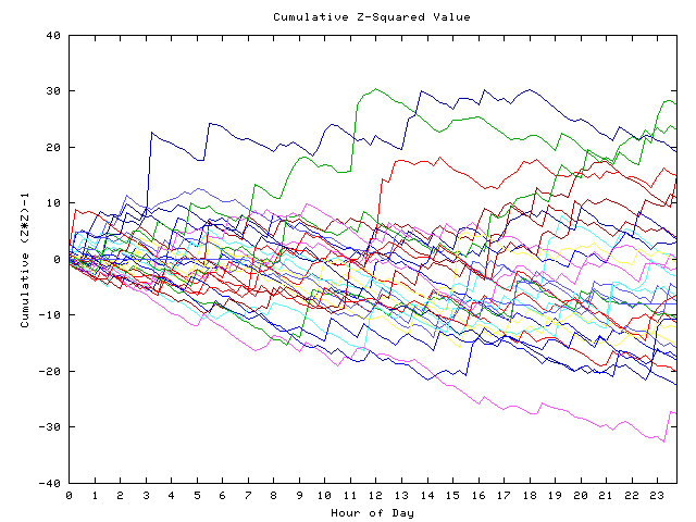 Cumulative Z plot