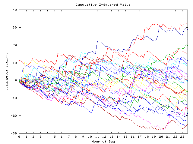 Cumulative Z plot