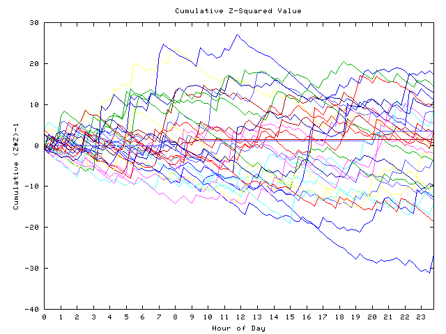 Cumulative Z plot