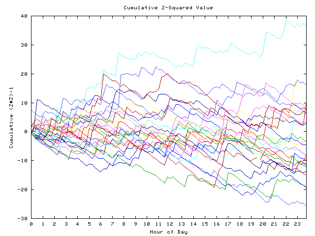 Cumulative Z plot