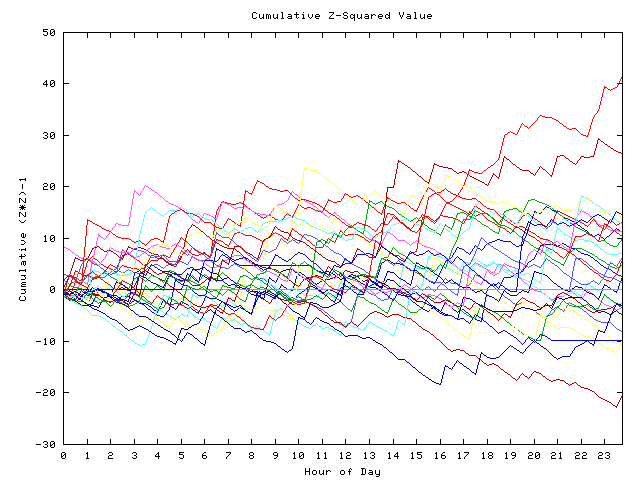 Cumulative Z plot