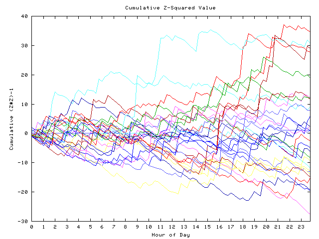 Cumulative Z plot